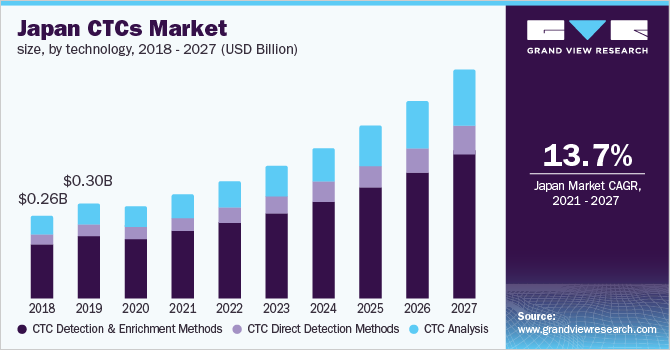 Japan CTCs market size, by technology, 2018 - 2027 (USD Billion)