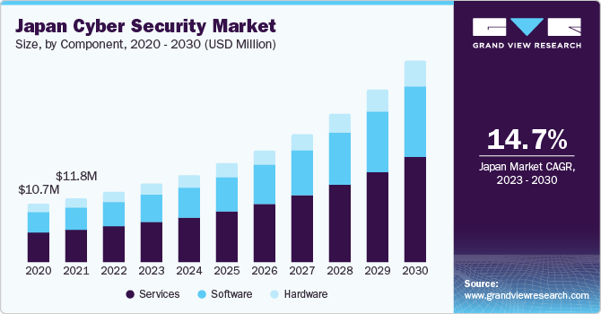 Japan Cyber Security Market size and growth rate, 2023 - 2030