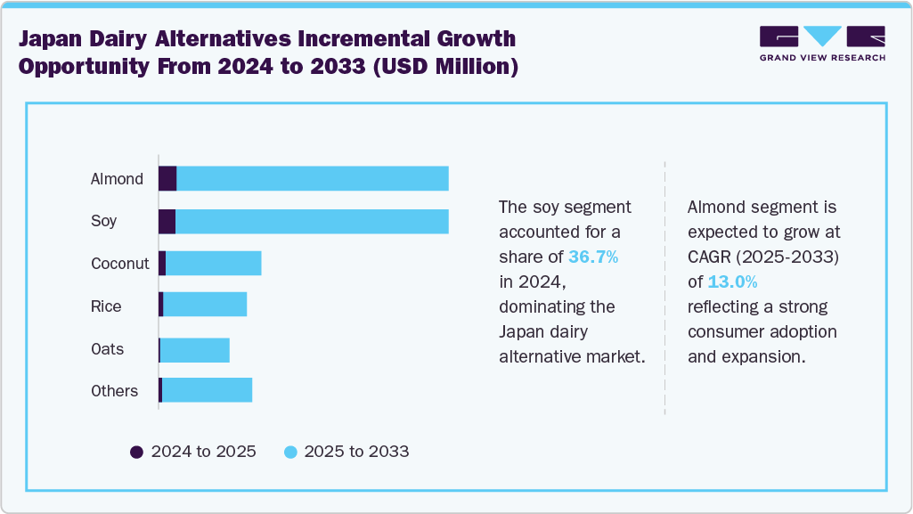 Japan Dairy Alternative Incremental Growth Opportunity from 2024 to 2033 (USD Million)