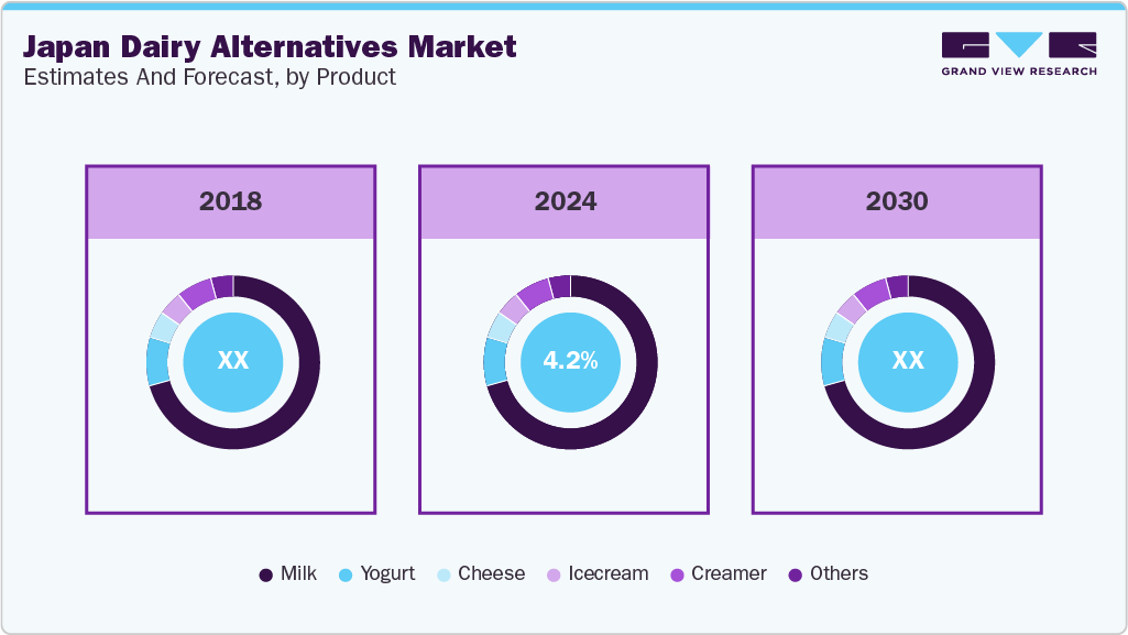 Japan Dairy Alternative Market Estimates and Forcaste, by Product