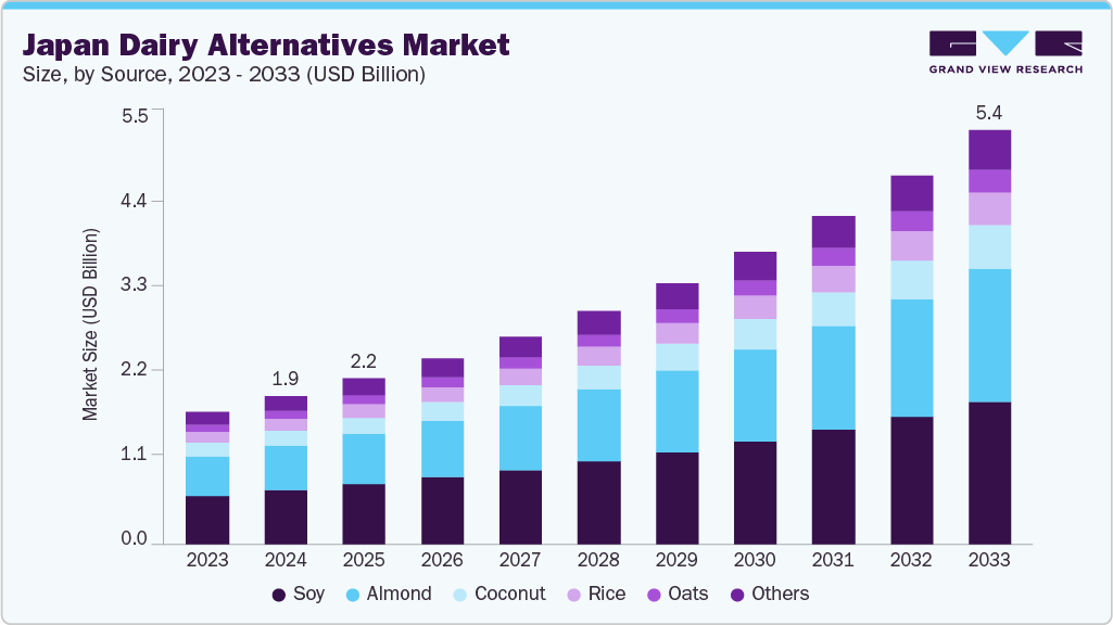 Japan dairy alternative market size and growth forecast (2023-2033)