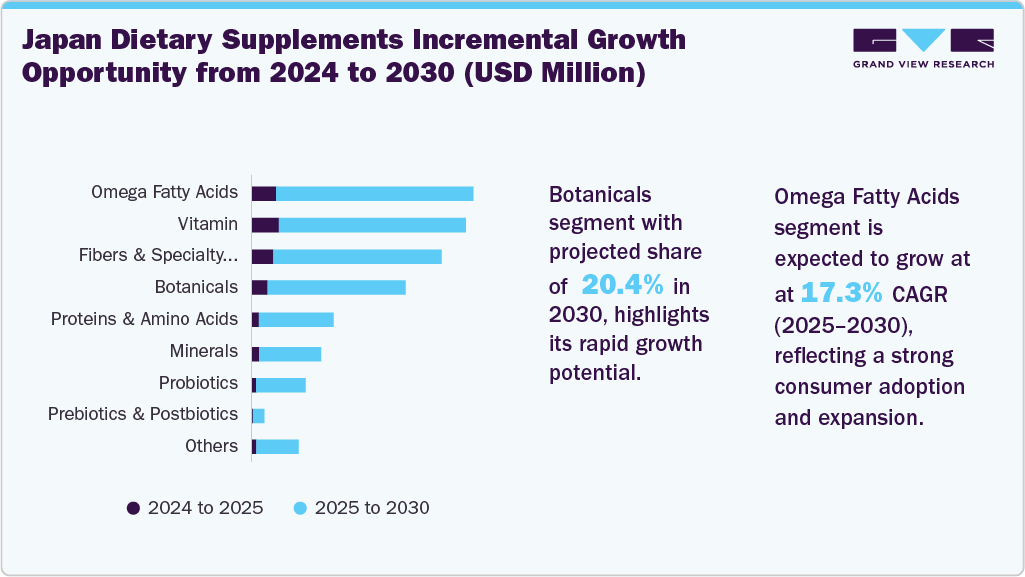 Japan Dietary Supplements Market Incremental Growth Opportunity from 2024 to 2030 (USD Million)