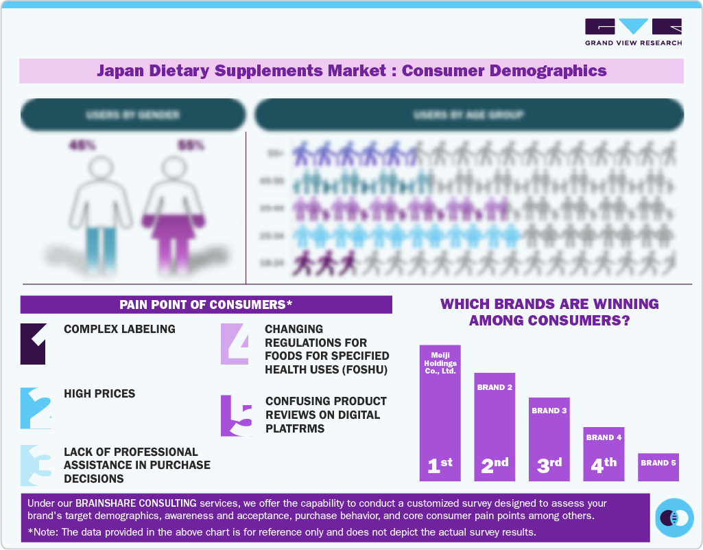 Japan Dietary Supplements Market: Consumer Demographics