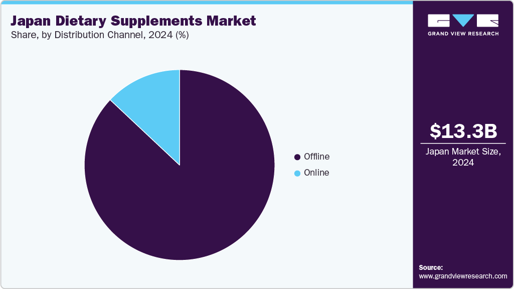 Japan Dietary Supplements Market Share