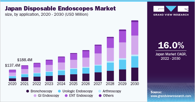  Japan disposable endoscopes market size, by application, 2020 - 2030 (USD Million)