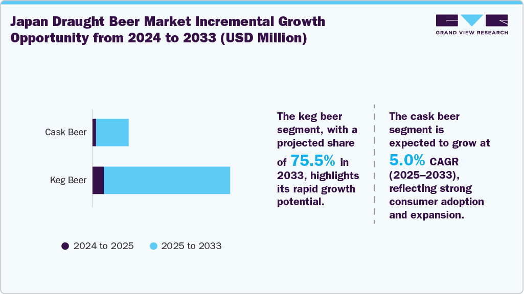 Japan Draught Beer Market Incremental Growth Opportunity from 2024 to 2033 (USD Million)