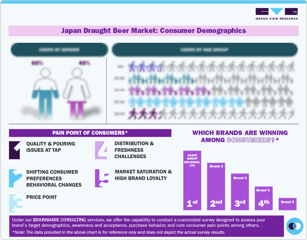 Consumer Demographics