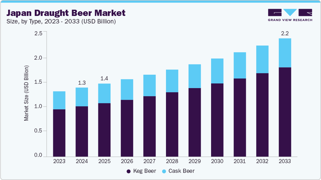 Japan draught beer market size and growth forecast (2023-2033)