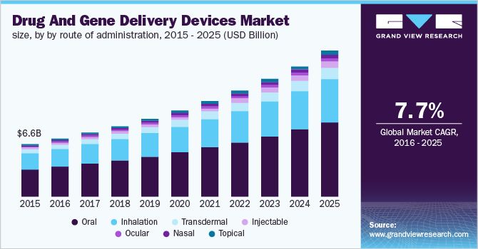 Drug And Gene Delivery Devices Market size, by route of administration
