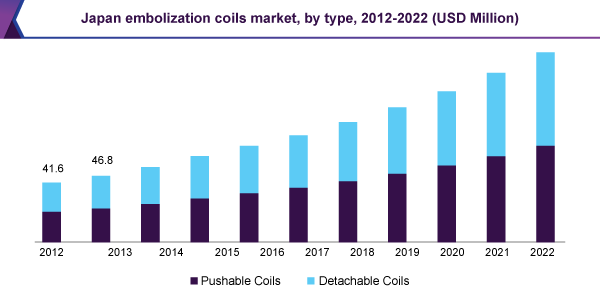 Japan embolization coils market, by type, 2012 - 2022 (USD Million) Japan embolization coils market, by type, 2012 - 2022 (USD Million)