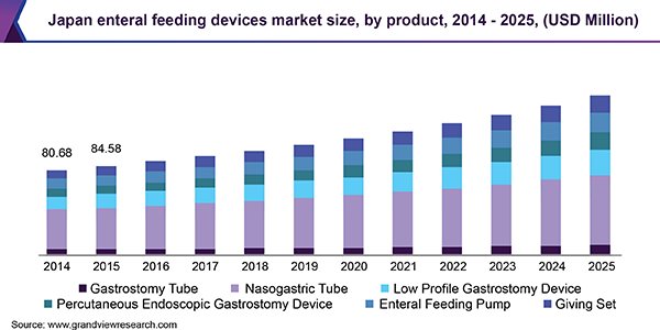 Japan enteral feeding devices market