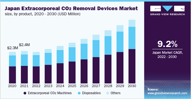  Japan extracorporeal CO2 removal devices market size, by product, 2020 - 2030 (USD Million)