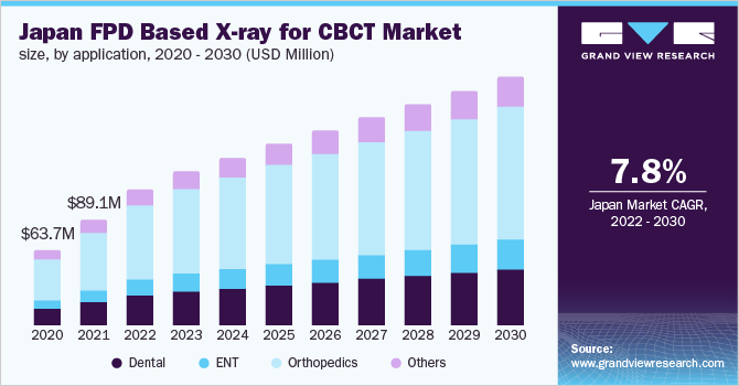 Japan flat panel detector based X-ray for cone beam computed tomography market size, by application, 2020 - 2030 (USD Million)