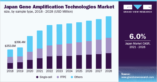 Japan gene amplification technologies market size, by sample type, 2018 - 2028 (USD Million)