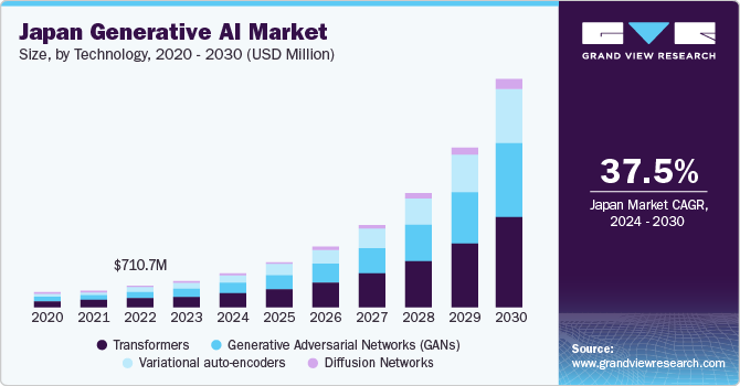 Japan Generative AI Market Size, by Technology, 2020 - 2030 (USD Million)