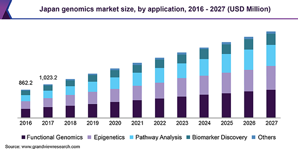 Japan genomics market size, by application, 2014 - 2025 (USD Million)