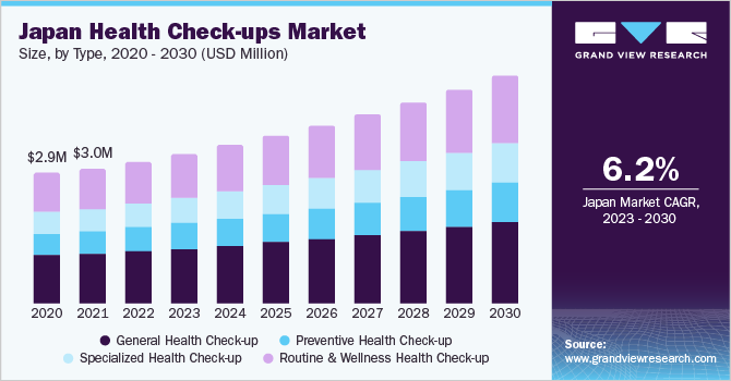Japan health check-ups market size and growth rate, 2023 - 2030