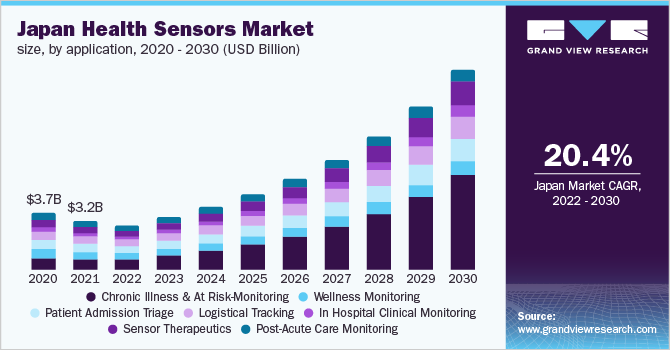 Japan health sensors market size, by application, 2020 - 2030 (USD Billion)