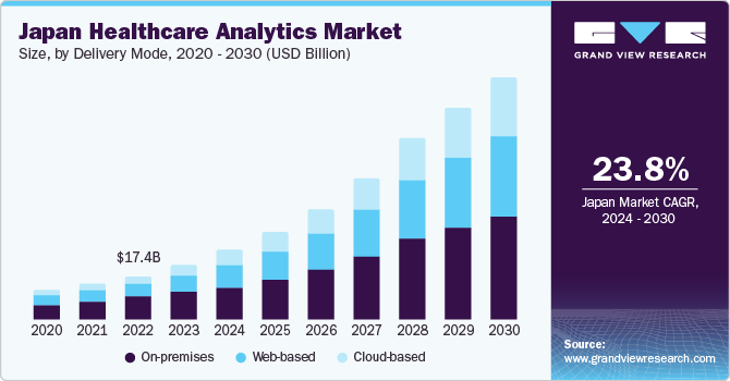 Japan healthcare analytics market size and growth rate, 2024 - 2030