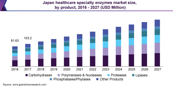 Japan healthcare specialty enzymes market size