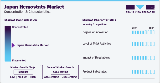 Japan Hemostats Market Concentration & Characteristics