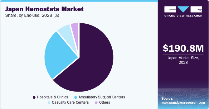Japan Hemostats Market Share, By End-use, 2023 (%)