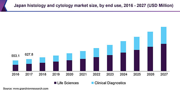 Japan histology and cytology market size, by end use, 2016 - 2027 (USD Million)