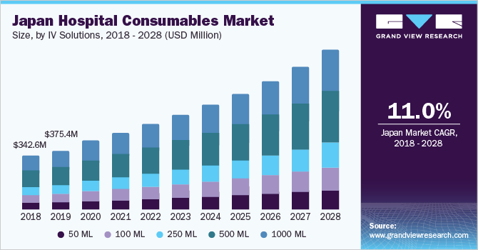 Japan Hospital Consumables Market Size, by IV Solutions, 2018 - 2028 (USD Million)