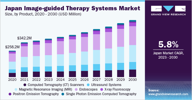  Japan image-guided therapy systems market size, by product, 2020 - 2030 (USD Million)
