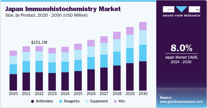 Japan immunohistochemistry market size and growth rate, 2024 - 2030