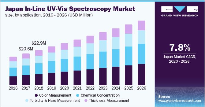 Japan in-line UV-Vis spectroscopy Market