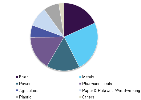 Japan industrial air filtration market by end-use, 2015 (USD Million)