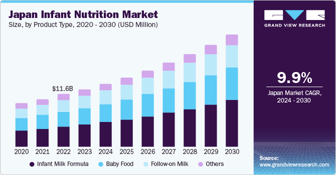 Japan Infant Nutrition Market size and growth rate, 2024 - 2030