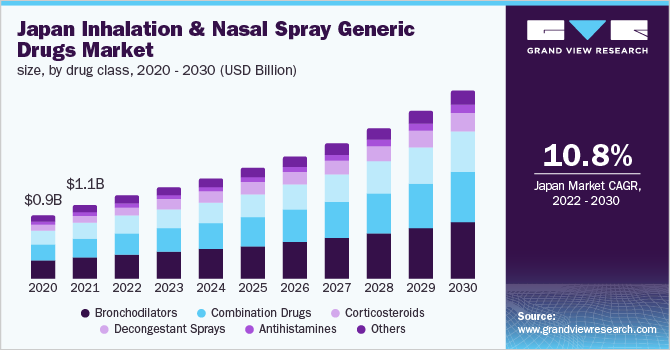  Japan inhalation & nasal spray generic drugs market size, by drug class, 2020 - 2030 (USD Million)