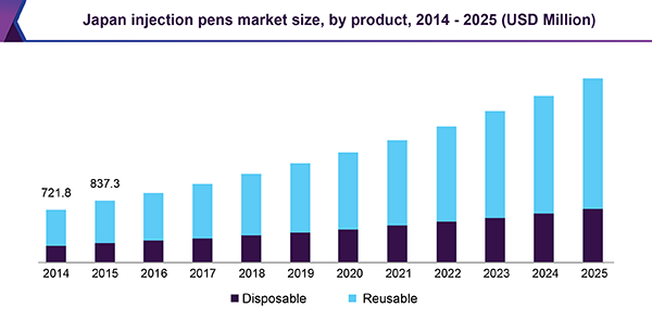 Japan injection pens market size, by product, 2014 - 2025 (USD Million) 