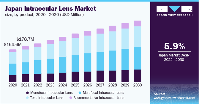 Japan intraocular lenses market, by product, 2014 -2025 (USD Million) 