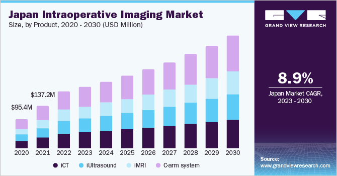 Japan intraoperative imaging market size, by product, 2020 - 2030 (USD Million)