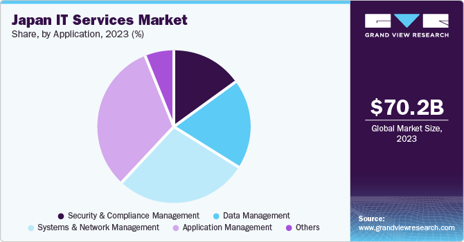 Japan IT services market share, by application, 2023 (%)