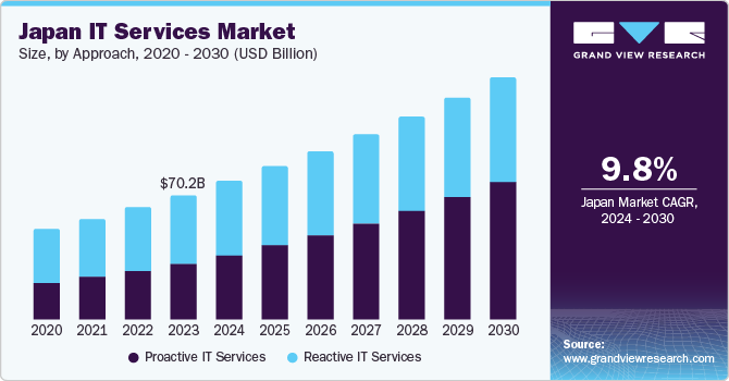 Japan IT services market size, by approach, 2020 - 2030 (USD Billion)