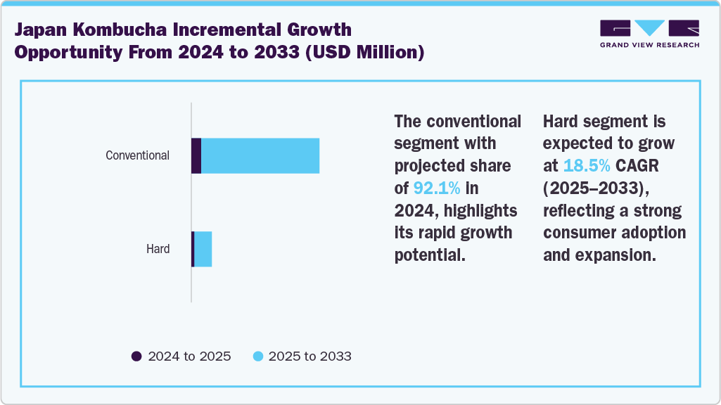 Japan Kombucha Incremental Growth Opportunity From 2024 to 2033 (USD Million)