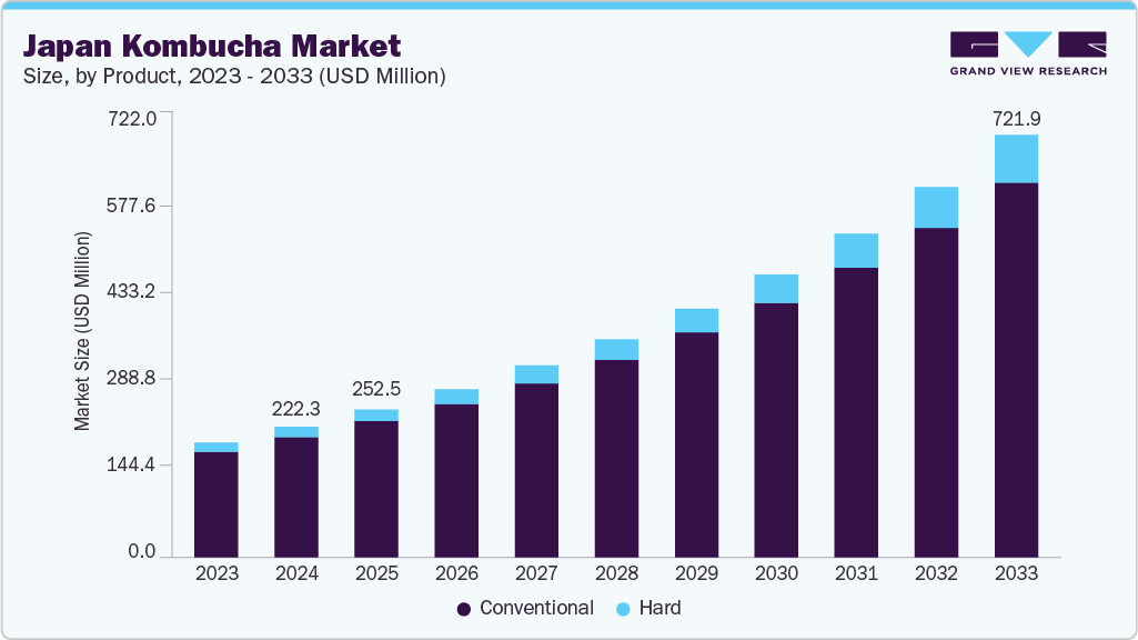 Japan kombucha market size and growth forecast (2023-2033)