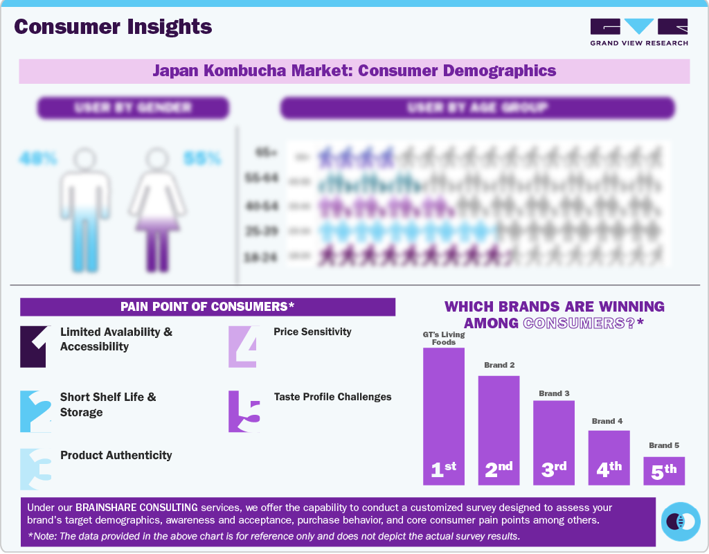 Japan Kombucha Market Consumer Demographic
