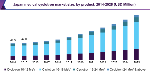 Japan medical cyclotron market
