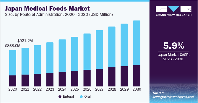 Japan medical foods market size, by route of administration, 2020 - 2030 (USD Million)