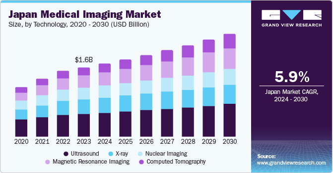 Japan Medical imaging Market Size, by Technology, 2024 - 2030 (USD Billion)