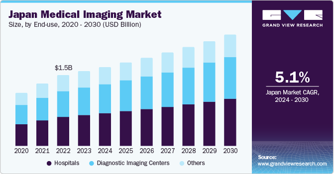 Japan Medical Imaging market size and growth rate, 2024 - 2030