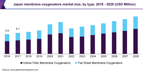 Japan membrane oxygenators market size, by type, 2016 - 2028 (USD Million)