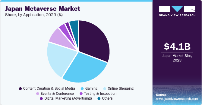 Japan Metaverse Market Share, by Application, 2023 (%)