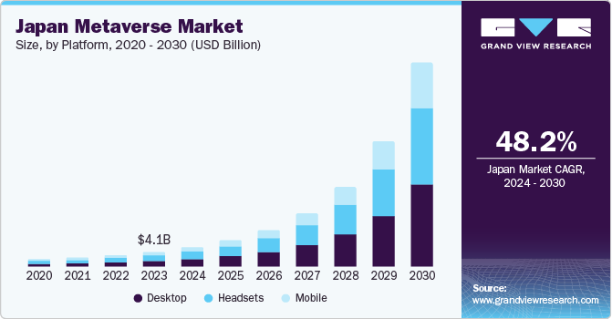 Japan Metaverse Market Size, by Platform, 2020 - 2030 (USD Billion)