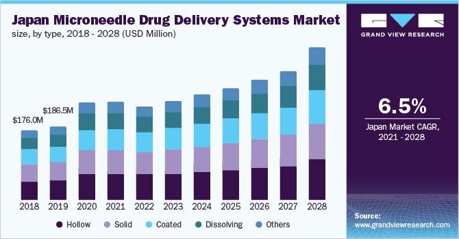 Japan microneedle drug delivery systems market size, by type, 2018 - 2028 (USD Million)